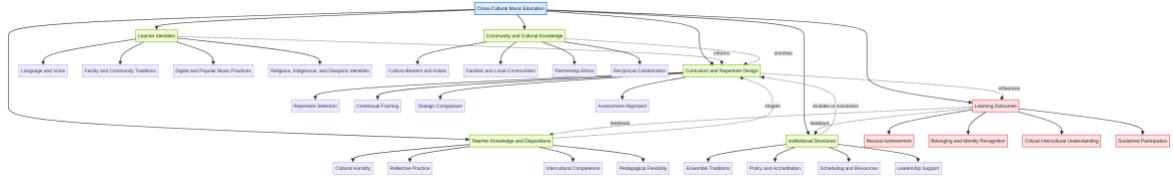 Figure 1. Ecological model of cultural adaptation in music education