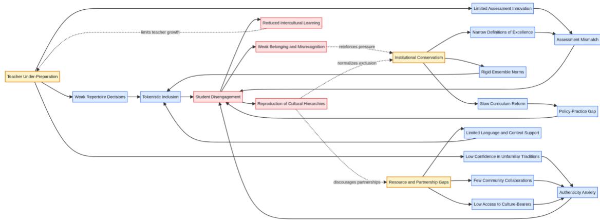 Table 2 shows that the barriers are interconnected. For example, assessment mismatch can intensify tokenism because schools may showcase cultural diversity in repertoire while still measuring achievement through narrow standards. Likewise, limited teacher preparation often amplifies authenticity concerns. These interdependencies are represented in Figure 2, which maps the barrier structure as a network rather than a checklist.；Figure 2. Challenge network in cross-cultural music education