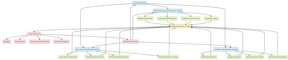 Figure 3. Multi-level strategy model for cross-cultural music education