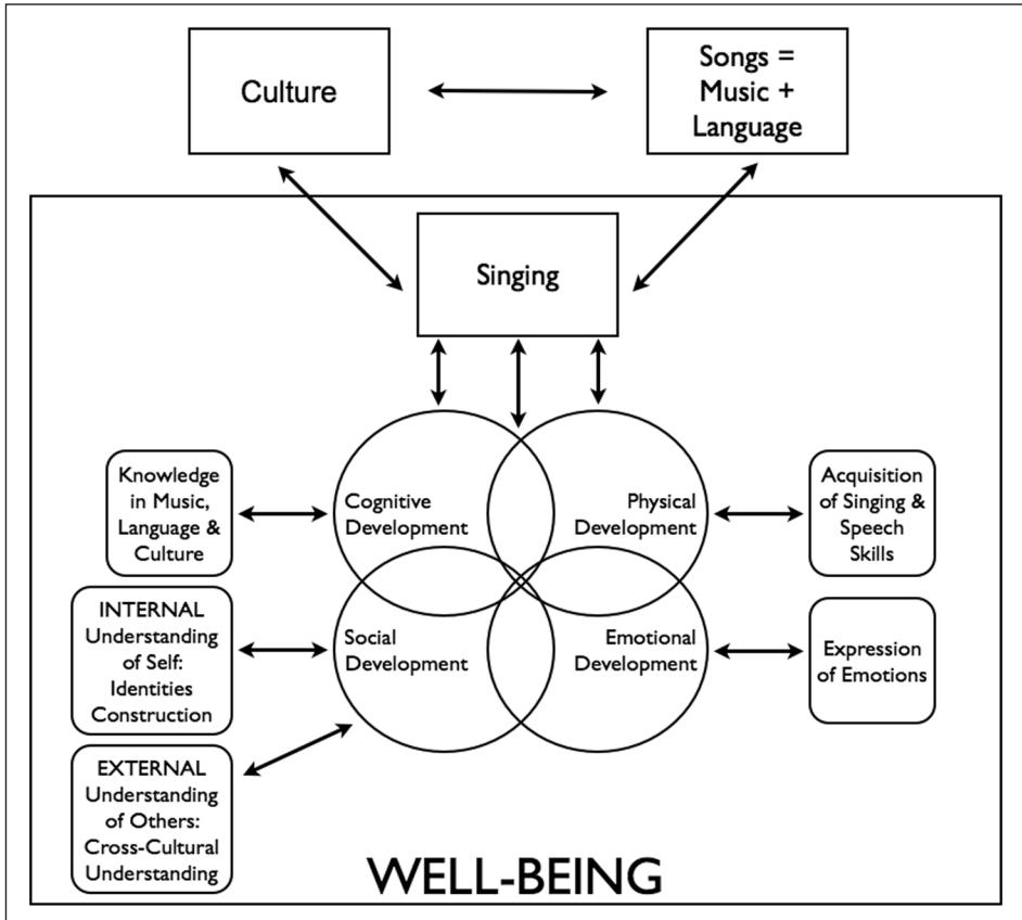 Figure 1. Schematic representation of the potential of singing multicultural songs in music education