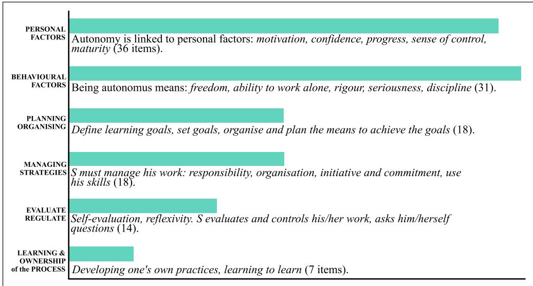 Figure 1. Teachers’ Beliefs About the Development of Autonomy.