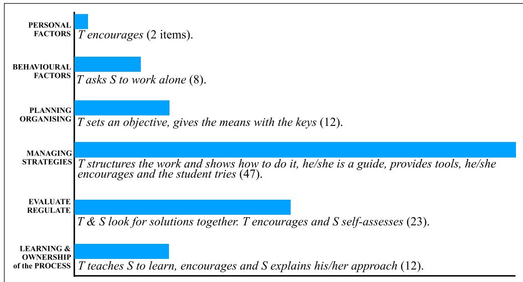 Figure 2. Teachers’ Intentions Regarding the Development of Autonomy.