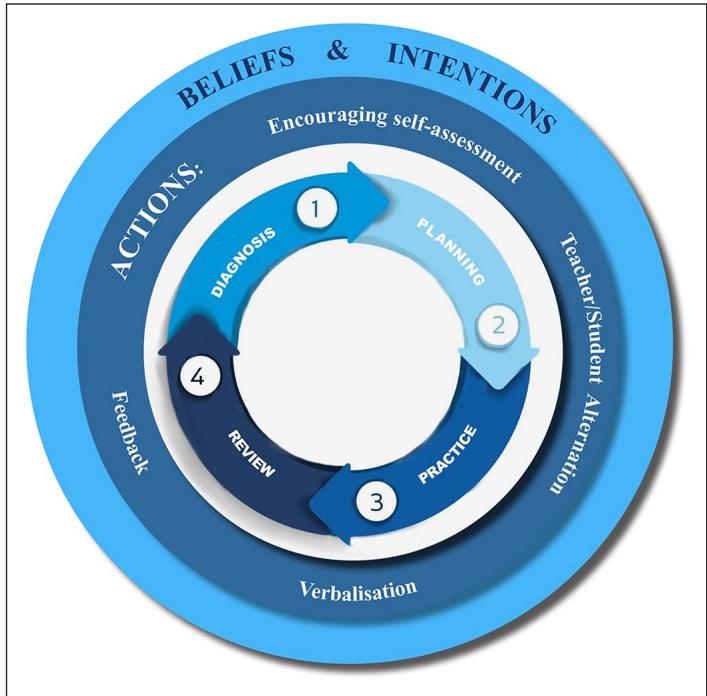 Figure 3. Model for Developing Student Autonomy.