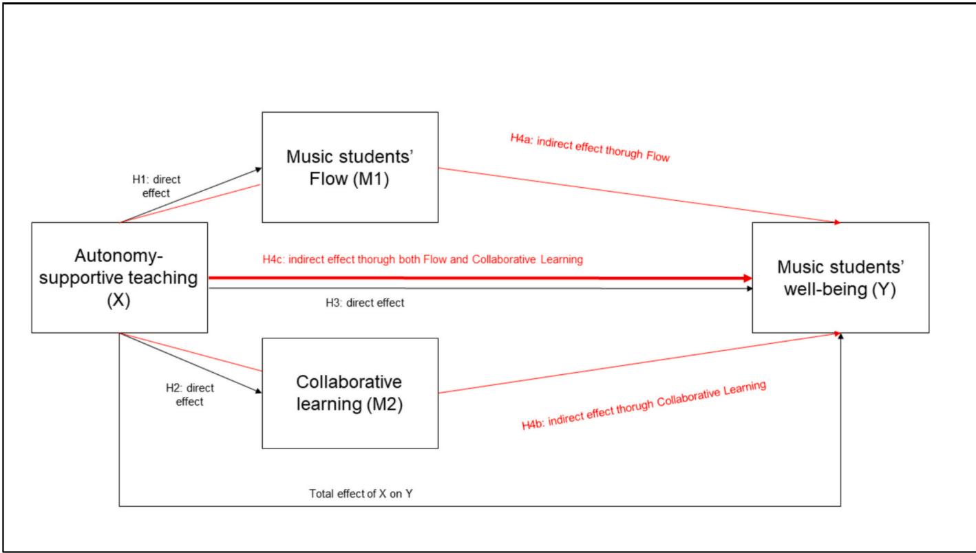 Fig. 1. Conceptual model of the study and hypothesis.