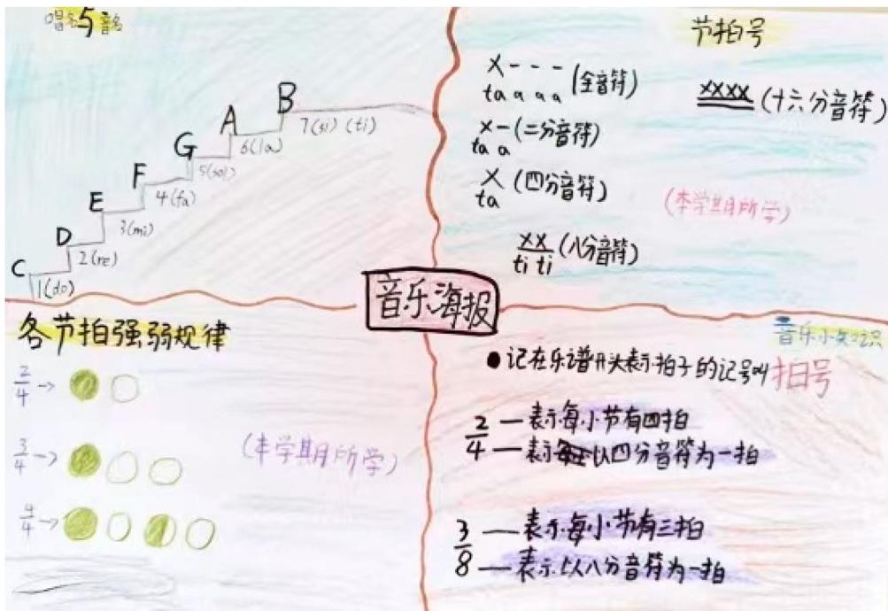 Figure 2. An example of student work in summarising musical knowledge.