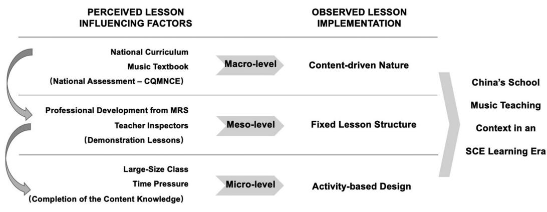 Figure 3 A summary of music school teaching context in China.