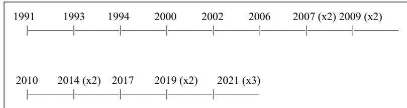 Figure 1. Paper distribution timeline across the three decades.