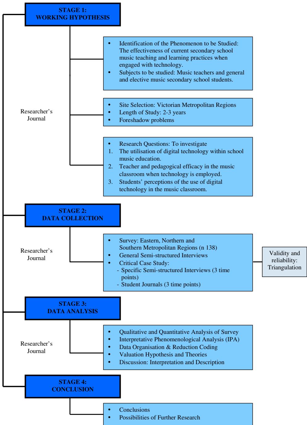 Figure 1. Formal research study design.