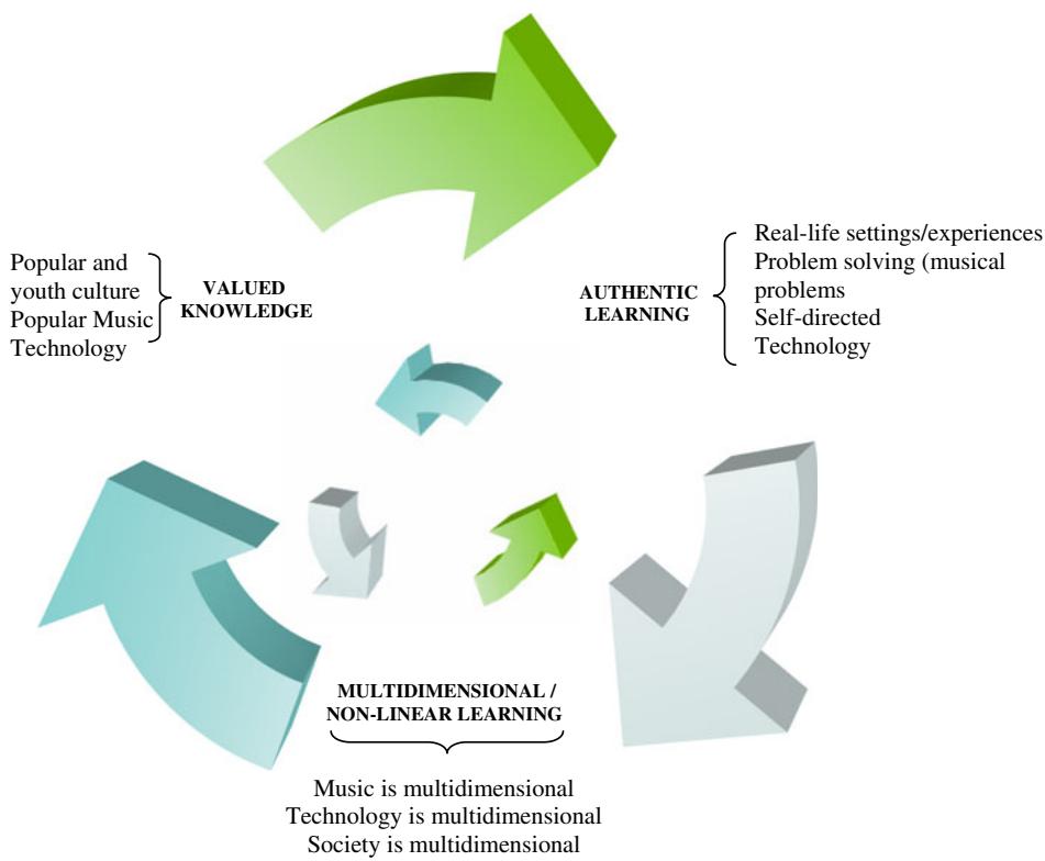Figure 2. A holistic perspective of learning.