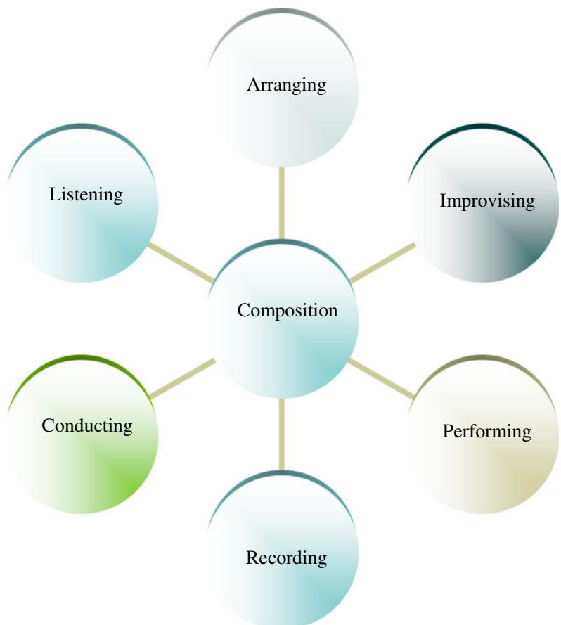 Figure 3. Composition and the interaction with the other facets of music.