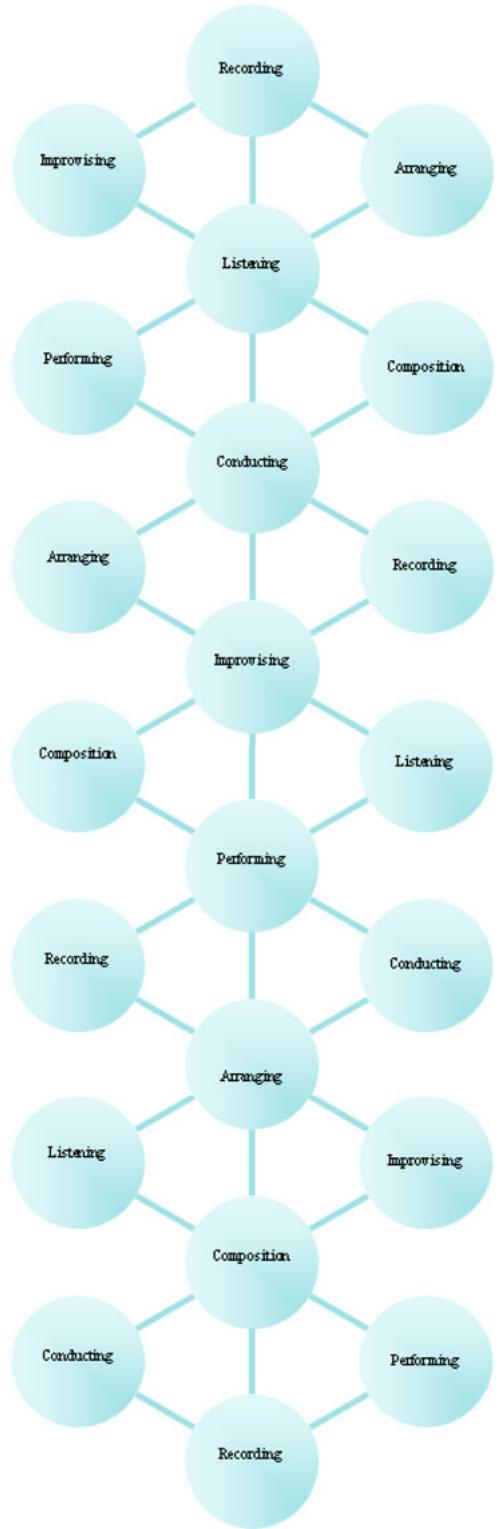 Figure 4. Multidimensional/non-linear model of the facets of music.