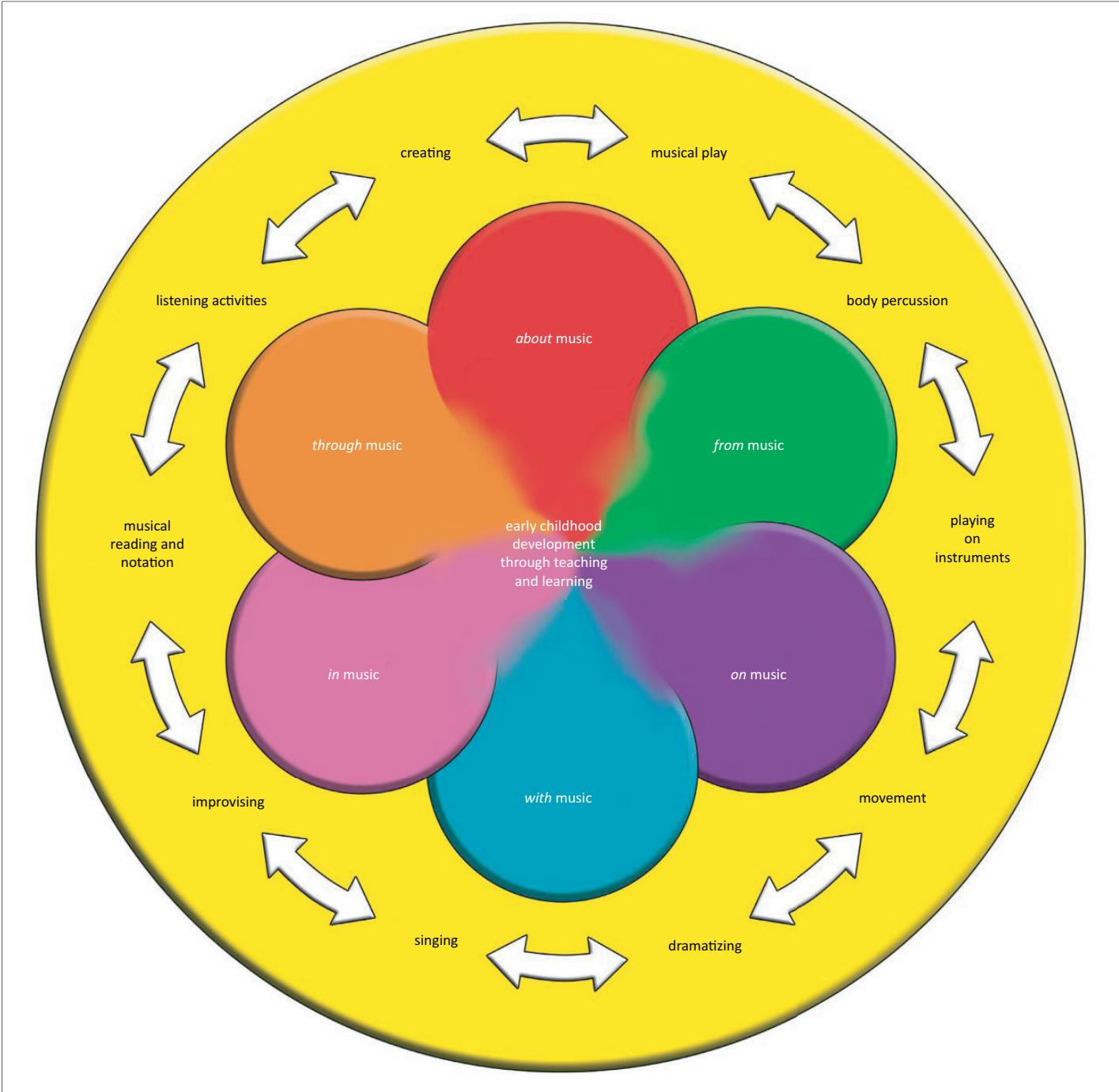 Source: Van Vreden, M., 2014, ‘Musiekintegrasie in graad R: ŉ teoretiese raamwerk gebaseer op ŉ gevallestudie’, PhD Proefskrif, NWU, Potchefstroom, p. 154 FIGURE 2: A conceptual framework for music integration in Grade R.