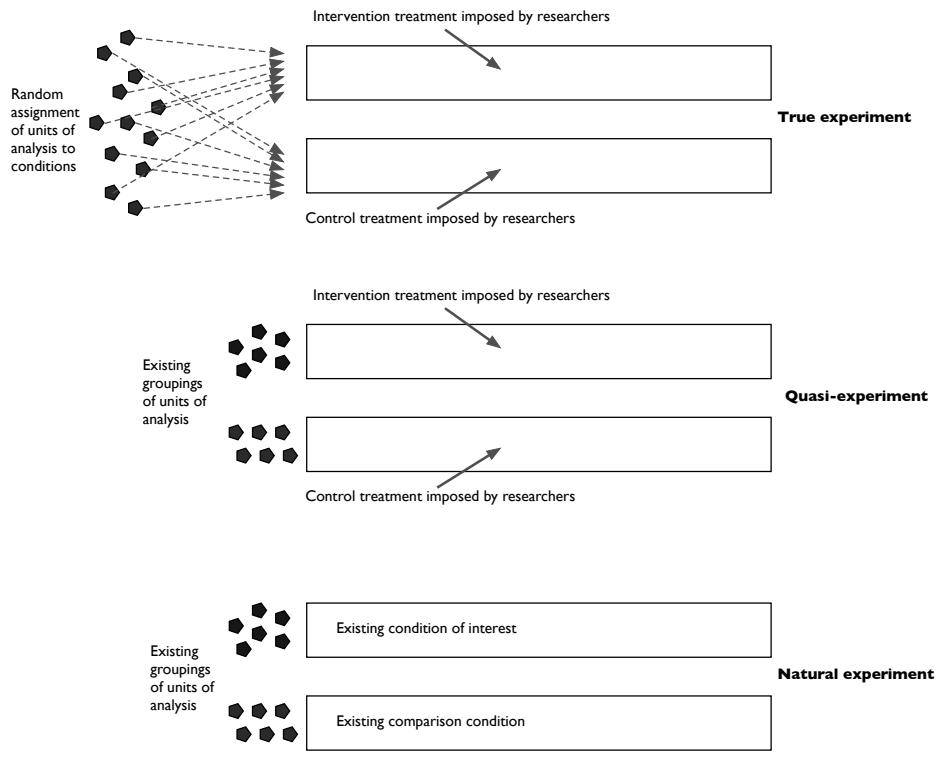 Figure 1: Experimental designs may be categorised as true experiments, quasi-experiments and natural experiments