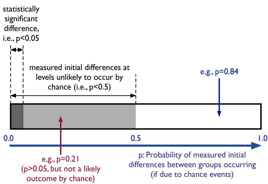 Figure 2: Evaluations of equivalence between different groups should be more rigorous than simply excluding differences reaching statistical significance