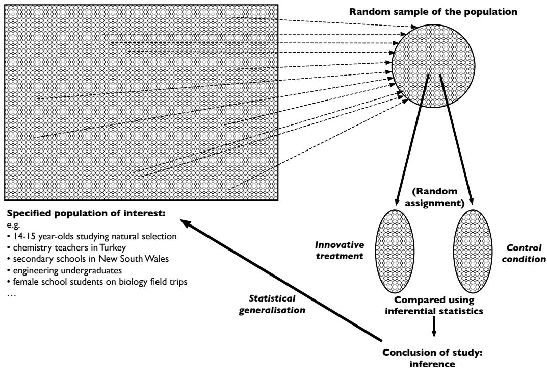 Figure 4: When an experiment tests a sample drawn at random from a wider population, then the findings of the experiment can be assumed to apply (on average) to the population