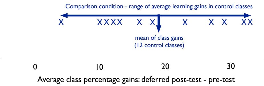 Figure 5: Results from a randomised trial showing the range of within-condition outcomes (Taber et al., 2016)