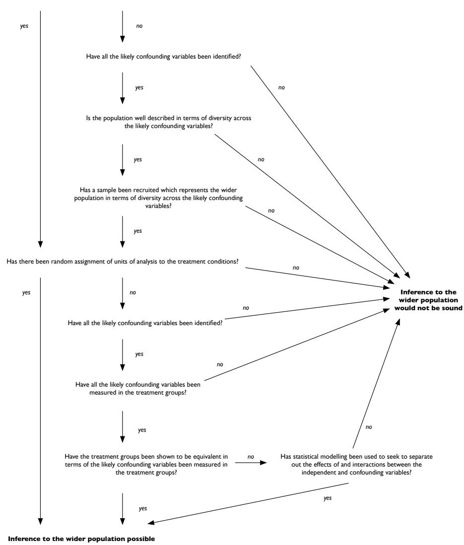 Figure 6: Many educational experiments do not meet the conditions that allow statistical generalisation to a wider population