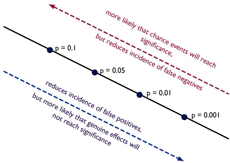 Figure 7: Choice of confidence level reflects a balance between admitting false positives (due to chance events) and false negatives (where real effects are not distinguished from chance events)