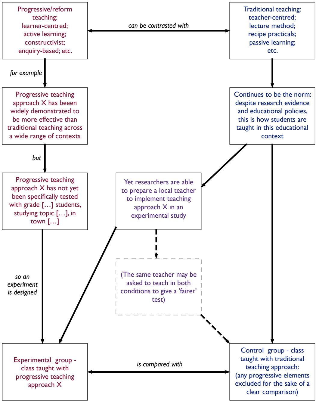 Figure 8: Rhetorical experiments are intended to demonstrate that a well-tested teaching approach works in a very specific context