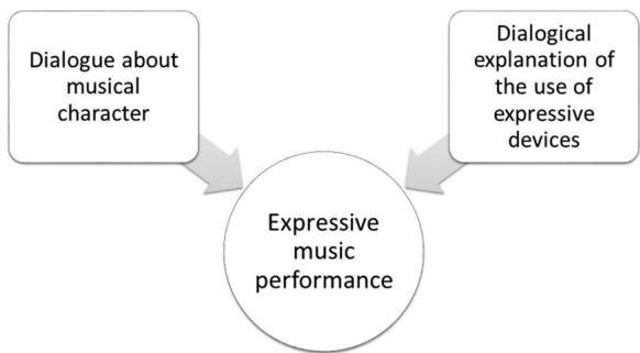 Figure 1. Model for teaching expressive music performance in a dialogic teaching context.