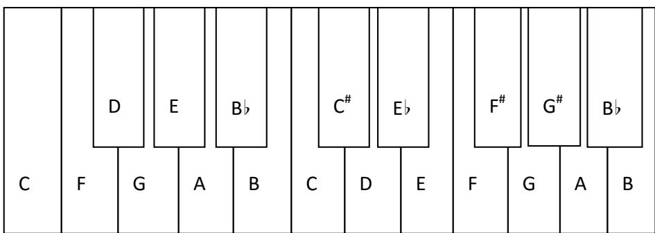 Figure 2. Short-octave keyboard