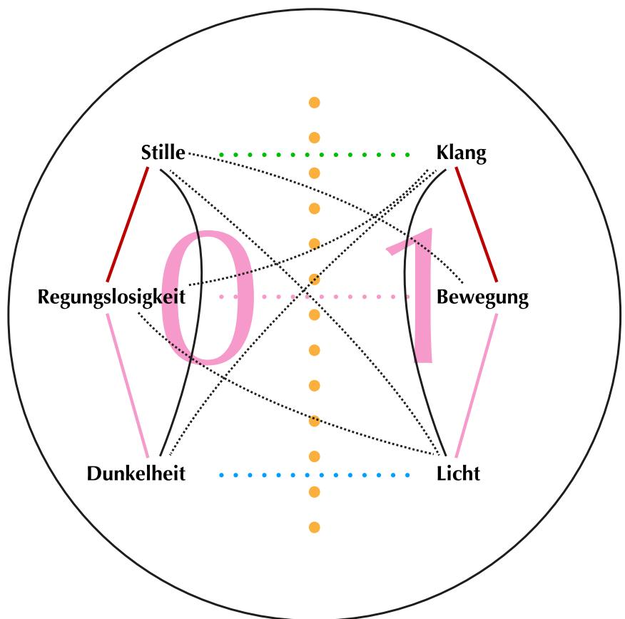 Abbildung 13: Schematische Darstellung der verschiedenen Wahrnehmungsebenen als An- (= 1) und Aus-Zustände (= 0)