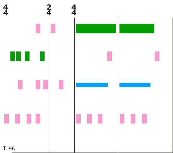 Abbildung 19: Darstellung der Instrumente (T. 96–99, von oben nach unten: Bassklarinette, E-Gitarre, Violine, Schlagwerk) als MIDI-Signale (An/Aus)60