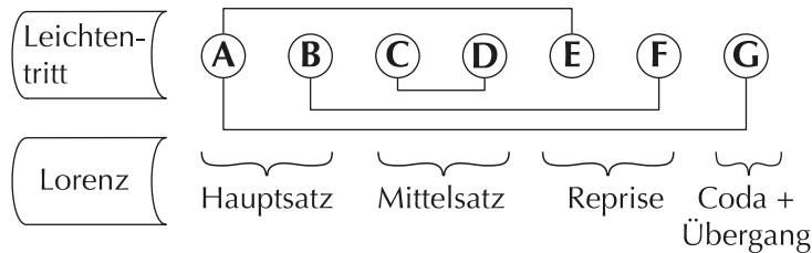Abbildung 2: Formdeutungen von Leichtentritt und Lorenz im Vergleich