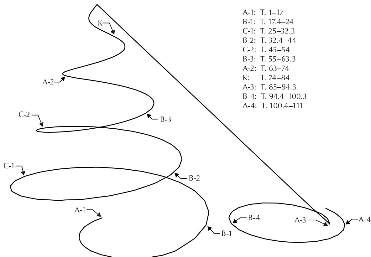 Abbildung 5: Die Form des Tristan-Vorspiels als (konische) Spirale